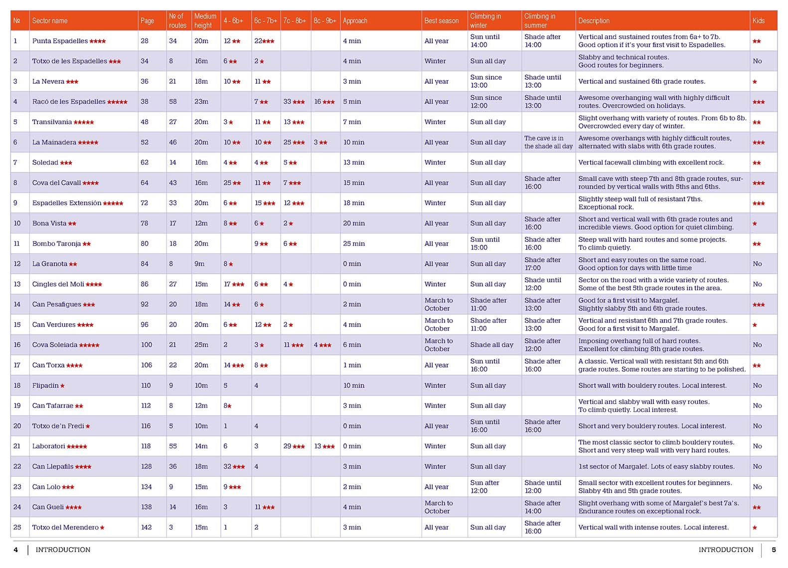 Margalef (2024), guide d'escalade
